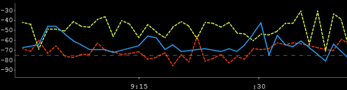 Signal Strength Over Time Graph inSSIDer Office