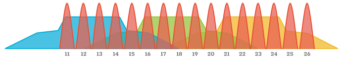 GHz overlappende Zigbee kanalen interferentie