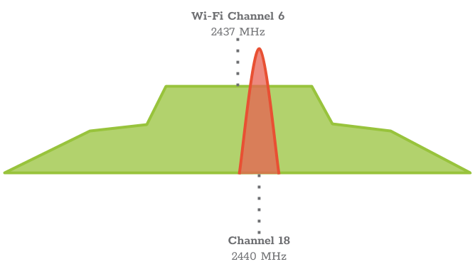 Wifi Channel Chart