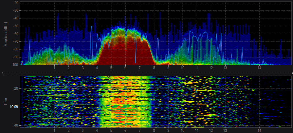 Мобильные помехи. Спектр WIFI сигнала. Спектр ВЧ сигнала анализатор спектра. Спектр сигнала Wi Fi 6 на анализаторе спектра. Ethernet 10 100 спектр сигнала.
