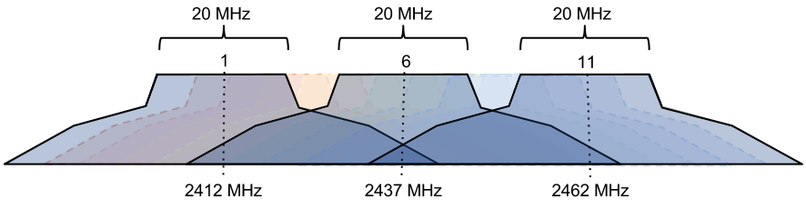 Choosing A Wifi Frequency